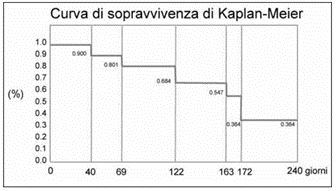 Grafico della curva di Kaplan-Meier in base ai dati della tabella