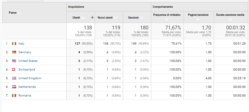 Schermata di Google Analytics per paese di provenienza