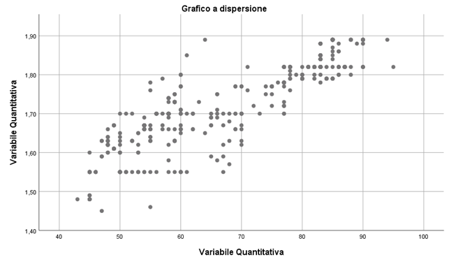 Grafico a dispersione